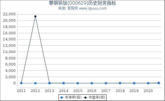 攀钢钒钛(000629)股东权益比率、固定资产比率等历史财务指标图 攀钢钒钛(000629)股东权益比率、固定资产比率等历史财务指标图
