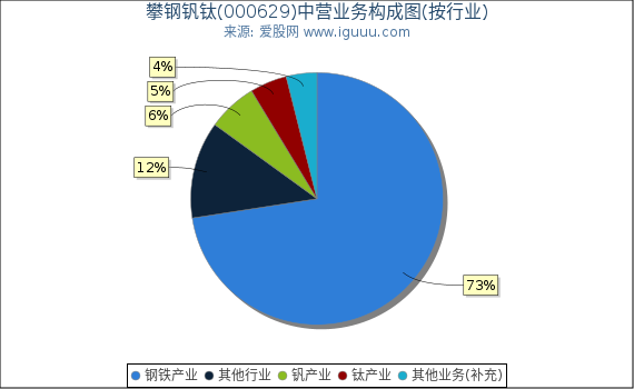 攀钢钒钛(000629)主营业务构成图(按行业) 攀钢钒钛(000629)主营业务构成图(按行业)