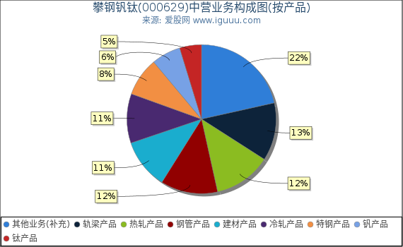 攀钢钒钛(000629)主营业务构成图(按产品) 攀钢钒钛(000629)主营业务构成图(按产品)