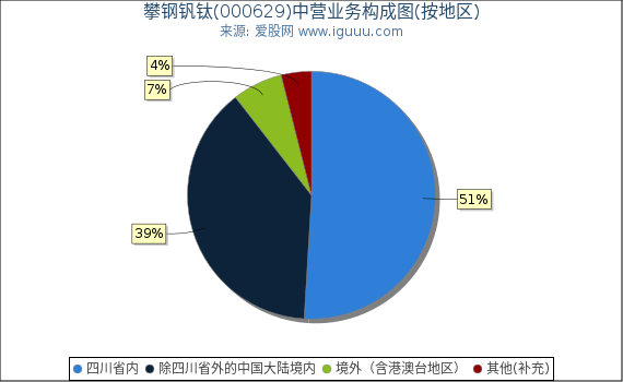 攀钢钒钛(000629)主营业务构成图(按地区) 攀钢钒钛(000629)主营业务构成图(按地区)