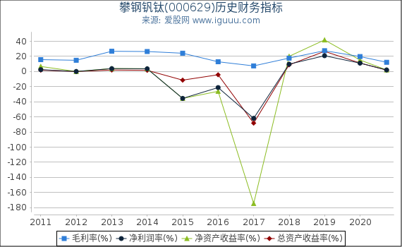 攀钢钒钛(000629)股东权益比率、固定资产比率等历史财务指标图 攀钢钒钛(000629)股东权益比率、固定资产比率等历史财务指标图