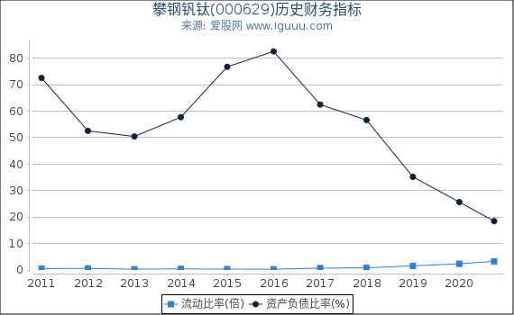 攀钢钒钛(000629)股东权益比率、固定资产比率等历史财务指标图 攀钢钒钛(000629)股东权益比率、固定资产比率等历史财务指标图