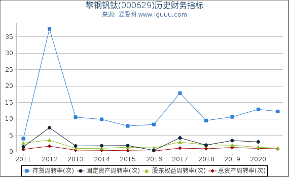 攀钢钒钛(000629)股东权益比率、固定资产比率等历史财务指标图 攀钢钒钛(000629)股东权益比率、固定资产比率等历史财务指标图