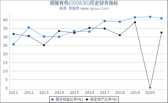 铜陵有色(000630)股东权益比率、固定资产比率等历史财务指标图 铜陵有色(000630)股东权益比率、固定资产比率等历史财务指标图