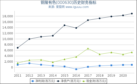 铜陵有色(000630)股东权益比率、固定资产比率等历史财务指标图 铜陵有色(000630)股东权益比率、固定资产比率等历史财务指标图