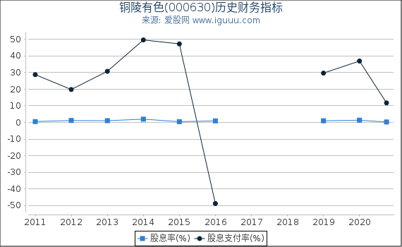 铜陵有色(000630)股东权益比率、固定资产比率等历史财务指标图 铜陵有色(000630)股东权益比率、固定资产比率等历史财务指标图