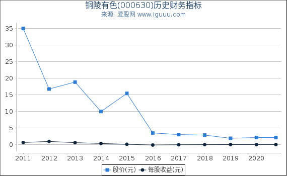 铜陵有色(000630)股东权益比率、固定资产比率等历史财务指标图 铜陵有色(000630)股东权益比率、固定资产比率等历史财务指标图