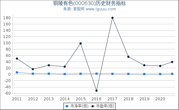 铜陵有色(000630)股东权益比率、固定资产比率等历史财务指标图 铜陵有色(000630)股东权益比率、固定资产比率等历史财务指标图