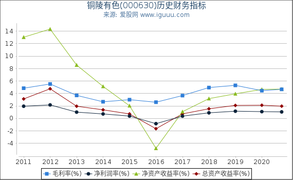 铜陵有色(000630)股东权益比率、固定资产比率等历史财务指标图 铜陵有色(000630)股东权益比率、固定资产比率等历史财务指标图