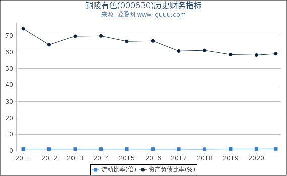 铜陵有色(000630)股东权益比率、固定资产比率等历史财务指标图 铜陵有色(000630)股东权益比率、固定资产比率等历史财务指标图