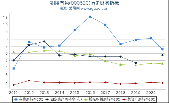 铜陵有色(000630)股东权益比率、固定资产比率等历史财务指标图 铜陵有色(000630)股东权益比率、固定资产比率等历史财务指标图
