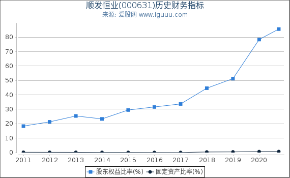 顺发恒业(000631)股东权益比率、固定资产比率等历史财务指标图 顺发恒业(000631)股东权益比率、固定资产比率等历史财务指标图