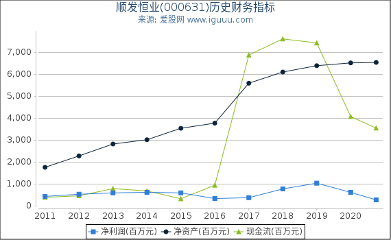 顺发恒业(000631)股东权益比率、固定资产比率等历史财务指标图 顺发恒业(000631)股东权益比率、固定资产比率等历史财务指标图
