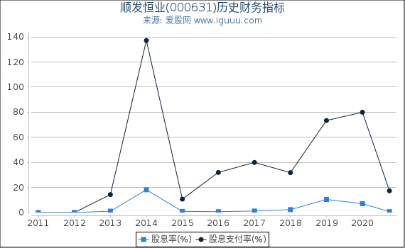 顺发恒业(000631)股东权益比率、固定资产比率等历史财务指标图 顺发恒业(000631)股东权益比率、固定资产比率等历史财务指标图