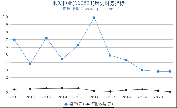 顺发恒业(000631)股东权益比率、固定资产比率等历史财务指标图 顺发恒业(000631)股东权益比率、固定资产比率等历史财务指标图
