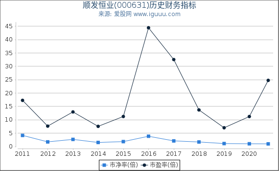 顺发恒业(000631)股东权益比率、固定资产比率等历史财务指标图 顺发恒业(000631)股东权益比率、固定资产比率等历史财务指标图
