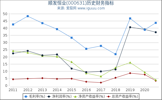 顺发恒业(000631)股东权益比率、固定资产比率等历史财务指标图 顺发恒业(000631)股东权益比率、固定资产比率等历史财务指标图