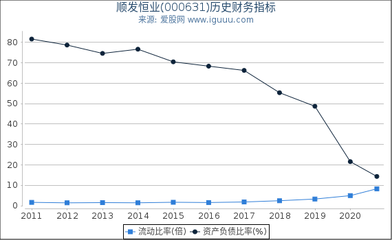 顺发恒业(000631)股东权益比率、固定资产比率等历史财务指标图 顺发恒业(000631)股东权益比率、固定资产比率等历史财务指标图