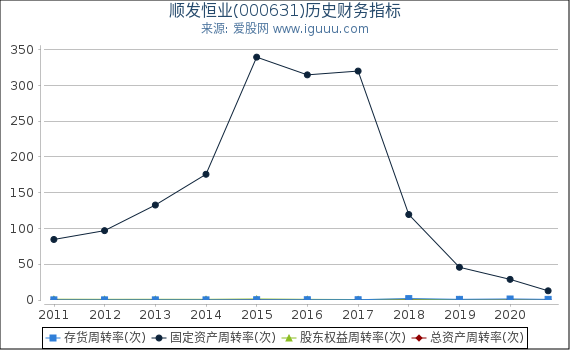 顺发恒业(000631)股东权益比率、固定资产比率等历史财务指标图 顺发恒业(000631)股东权益比率、固定资产比率等历史财务指标图