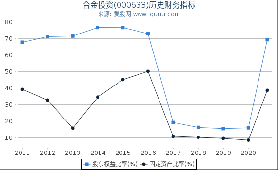 合金投资(000633)股东权益比率、固定资产比率等历史财务指标图 合金投资(000633)股东权益比率、固定资产比率等历史财务指标图