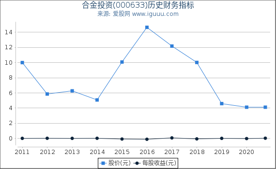合金投资(000633)股东权益比率、固定资产比率等历史财务指标图 合金投资(000633)股东权益比率、固定资产比率等历史财务指标图
