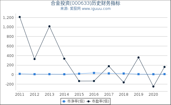 合金投资(000633)股东权益比率、固定资产比率等历史财务指标图 合金投资(000633)股东权益比率、固定资产比率等历史财务指标图