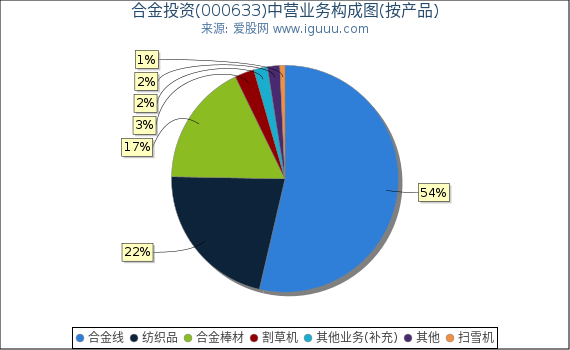 合金投资(000633)主营业务构成图(按产品) 合金投资(000633)主营业务构成图(按产品)