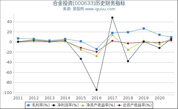 合金投资(000633)股东权益比率、固定资产比率等历史财务指标图 合金投资(000633)股东权益比率、固定资产比率等历史财务指标图