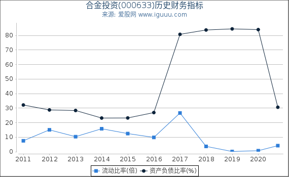 合金投资(000633)股东权益比率、固定资产比率等历史财务指标图 合金投资(000633)股东权益比率、固定资产比率等历史财务指标图