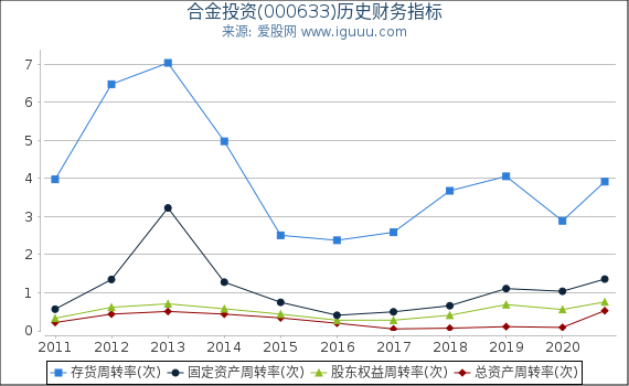 合金投资(000633)股东权益比率、固定资产比率等历史财务指标图 合金投资(000633)股东权益比率、固定资产比率等历史财务指标图
