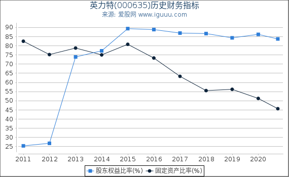 英力特(000635)股东权益比率、固定资产比率等历史财务指标图 英力特(000635)股东权益比率、固定资产比率等历史财务指标图