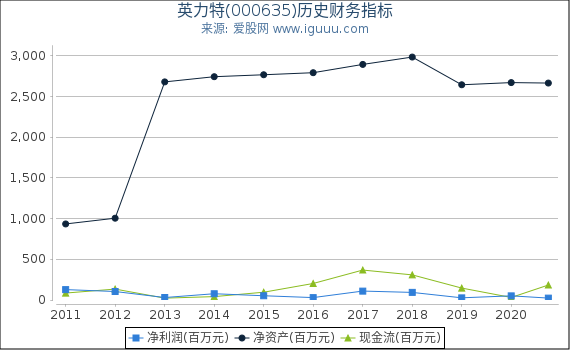 英力特(000635)股东权益比率、固定资产比率等历史财务指标图 英力特(000635)股东权益比率、固定资产比率等历史财务指标图