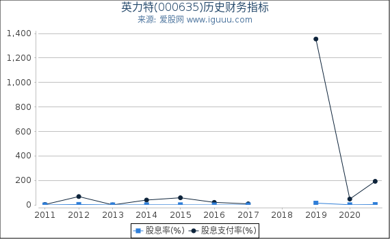 英力特(000635)股东权益比率、固定资产比率等历史财务指标图 英力特(000635)股东权益比率、固定资产比率等历史财务指标图