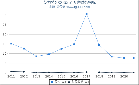 英力特(000635)股东权益比率、固定资产比率等历史财务指标图 英力特(000635)股东权益比率、固定资产比率等历史财务指标图