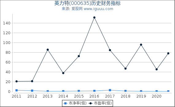 英力特(000635)股东权益比率、固定资产比率等历史财务指标图 英力特(000635)股东权益比率、固定资产比率等历史财务指标图