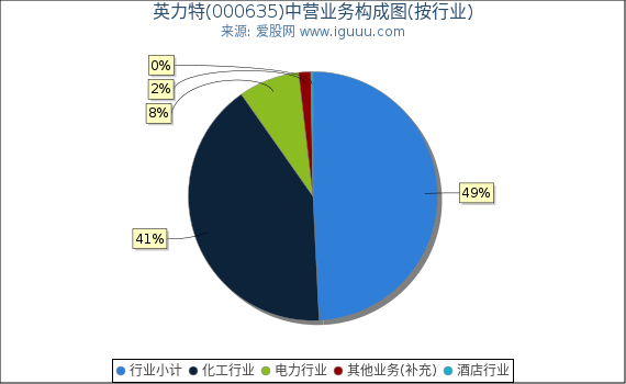 英力特(000635)主营业务构成图(按行业) 英力特(000635)主营业务构成图(按行业)