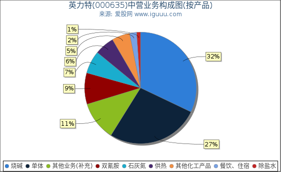 英力特(000635)主营业务构成图(按产品) 英力特(000635)主营业务构成图(按产品)