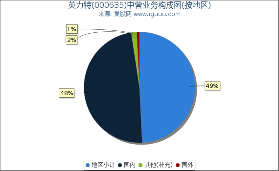 英力特(000635)主营业务构成图(按地区) 英力特(000635)主营业务构成图(按地区)