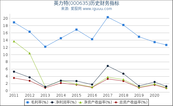 英力特(000635)股东权益比率、固定资产比率等历史财务指标图 英力特(000635)股东权益比率、固定资产比率等历史财务指标图