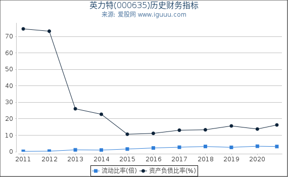 英力特(000635)股东权益比率、固定资产比率等历史财务指标图 英力特(000635)股东权益比率、固定资产比率等历史财务指标图