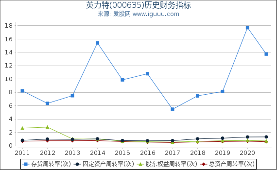 英力特(000635)股东权益比率、固定资产比率等历史财务指标图 英力特(000635)股东权益比率、固定资产比率等历史财务指标图