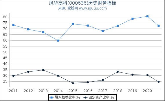 风华高科(000636)股东权益比率、固定资产比率等历史财务指标图 风华高科(000636)股东权益比率、固定资产比率等历史财务指标图