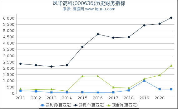 风华高科(000636)股东权益比率、固定资产比率等历史财务指标图 风华高科(000636)股东权益比率、固定资产比率等历史财务指标图