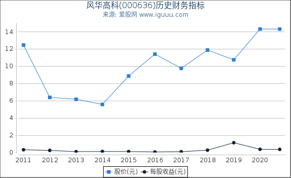 风华高科(000636)股东权益比率、固定资产比率等历史财务指标图 风华高科(000636)股东权益比率、固定资产比率等历史财务指标图