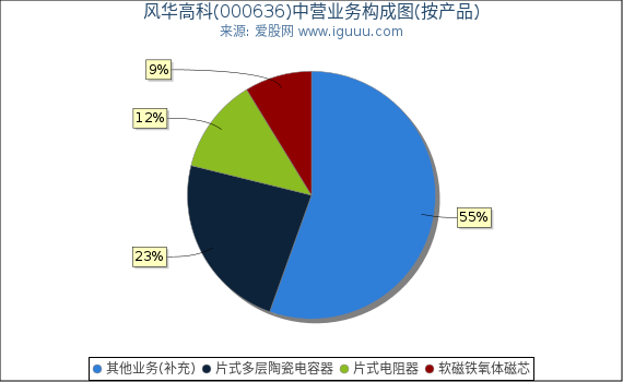 风华高科(000636)主营业务构成图(按产品) 风华高科(000636)主营业务构成图(按产品)