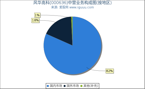 风华高科(000636)主营业务构成图(按地区) 风华高科(000636)主营业务构成图(按地区)