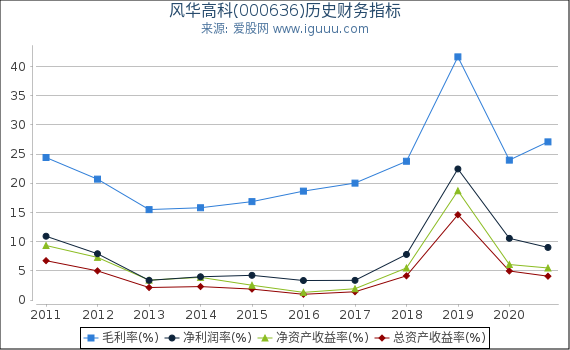 风华高科(000636)股东权益比率、固定资产比率等历史财务指标图 风华高科(000636)股东权益比率、固定资产比率等历史财务指标图