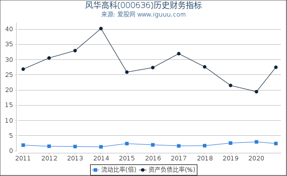 风华高科(000636)股东权益比率、固定资产比率等历史财务指标图 风华高科(000636)股东权益比率、固定资产比率等历史财务指标图