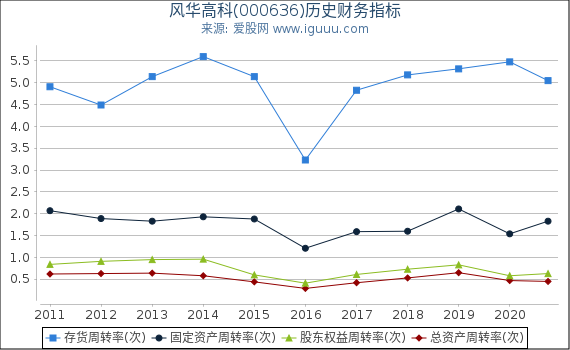 风华高科(000636)股东权益比率、固定资产比率等历史财务指标图 风华高科(000636)股东权益比率、固定资产比率等历史财务指标图