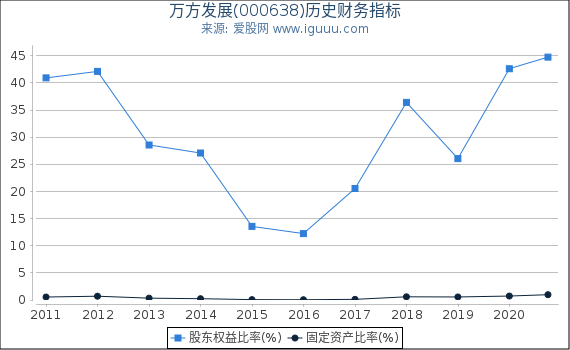 万方发展(000638)股东权益比率、固定资产比率等历史财务指标图 万方发展(000638)股东权益比率、固定资产比率等历史财务指标图
